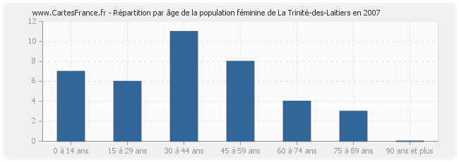 Répartition par âge de la population féminine de La Trinité-des-Laitiers en 2007